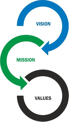 Our Vision, Mission & Values